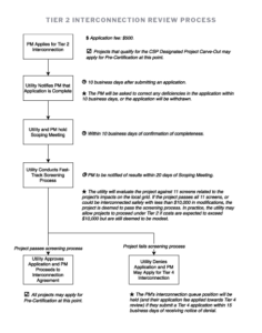 Flow chart showing Tier 2 Interconnection Review Process