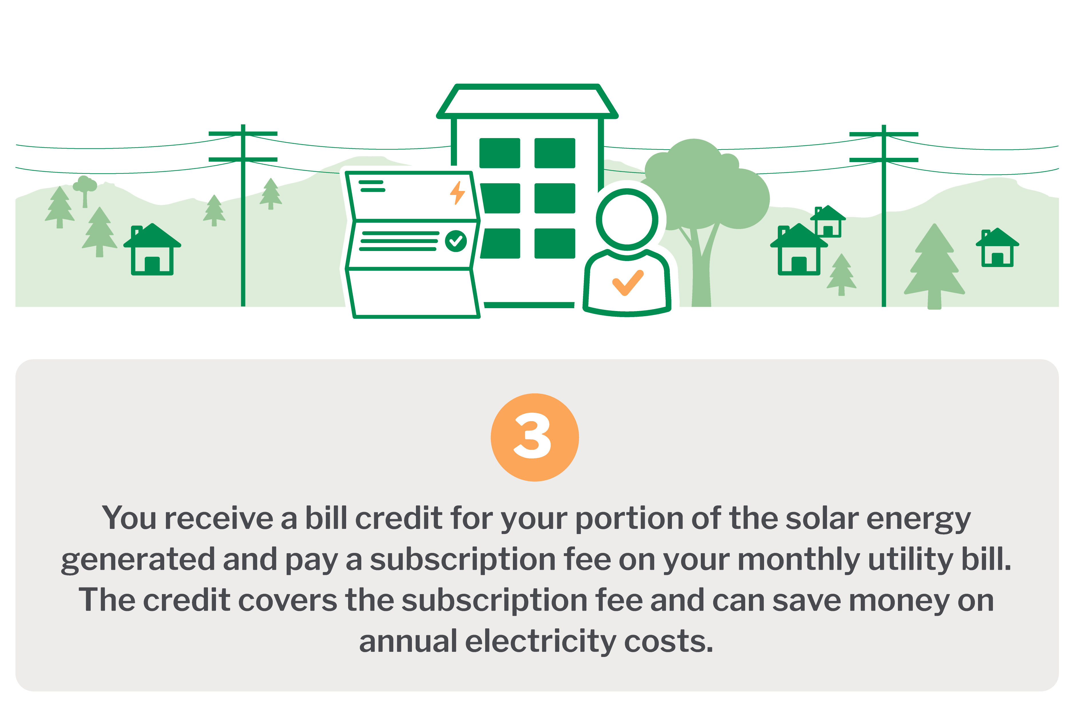 You receive a bill credit for your portion of the solar energy generated and pay a subscription fee on your monthly utility bill. The credit covers the subscription fee and can save money on annual electricity costs.
